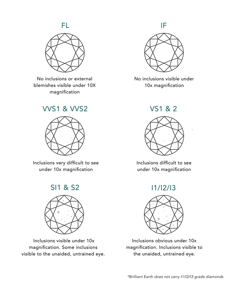 Diamond clarity chart